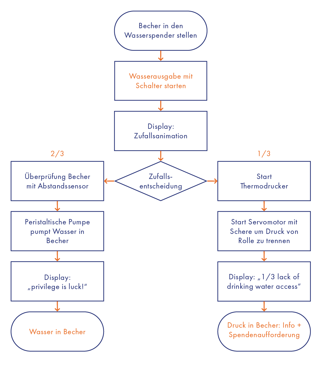 UMLDiagramm