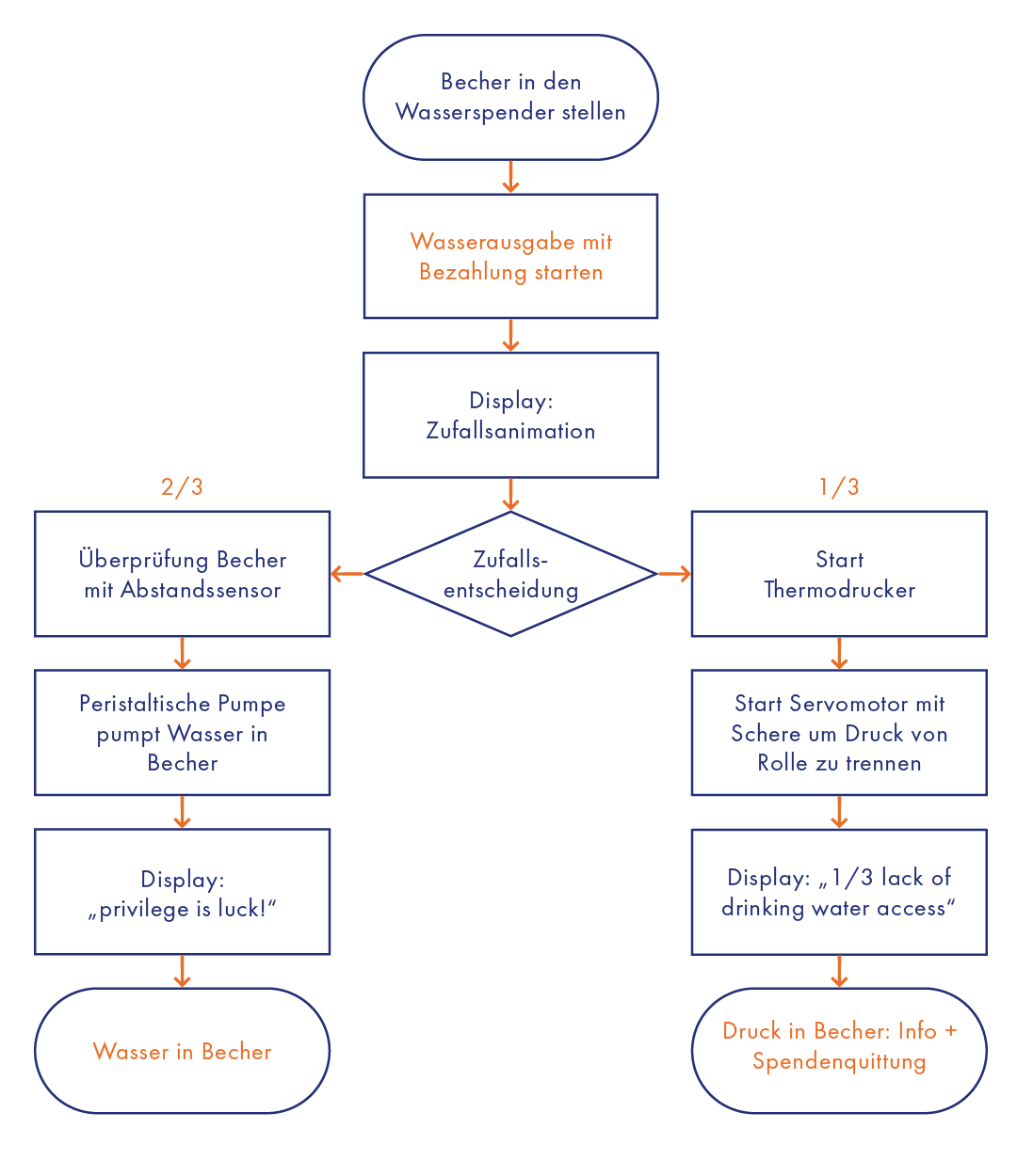 UMLDiagramm2